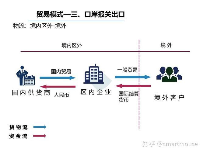 出口模式)國際貿易進出口及物流操作相關信息分享及咨詢smartmouse