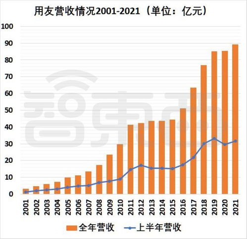 半年虧超2億元,國內saas冠軍突然不再賺錢