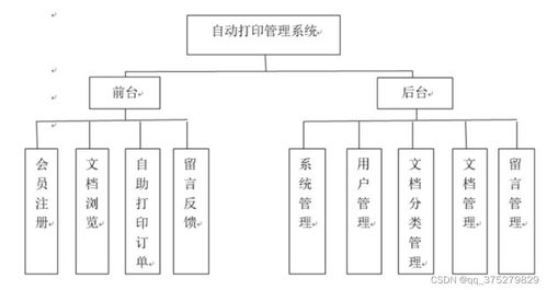 自動打印管理系統(tǒng) 計算機畢業(yè)設(shè)計源碼 lw文檔